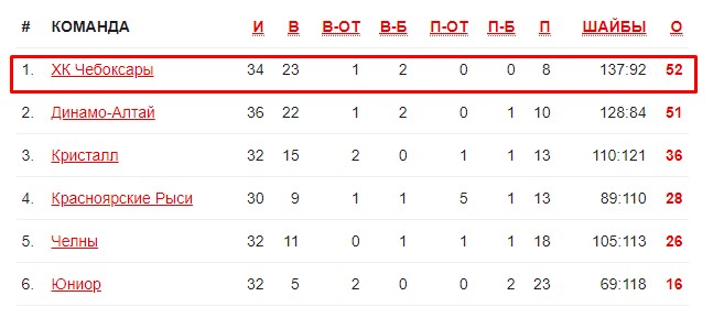Вторая победа в Красноярске! Сегодня в овертайме 1 Screenshot 3 Вторая победа в Красноярске! Сегодня в овертайме