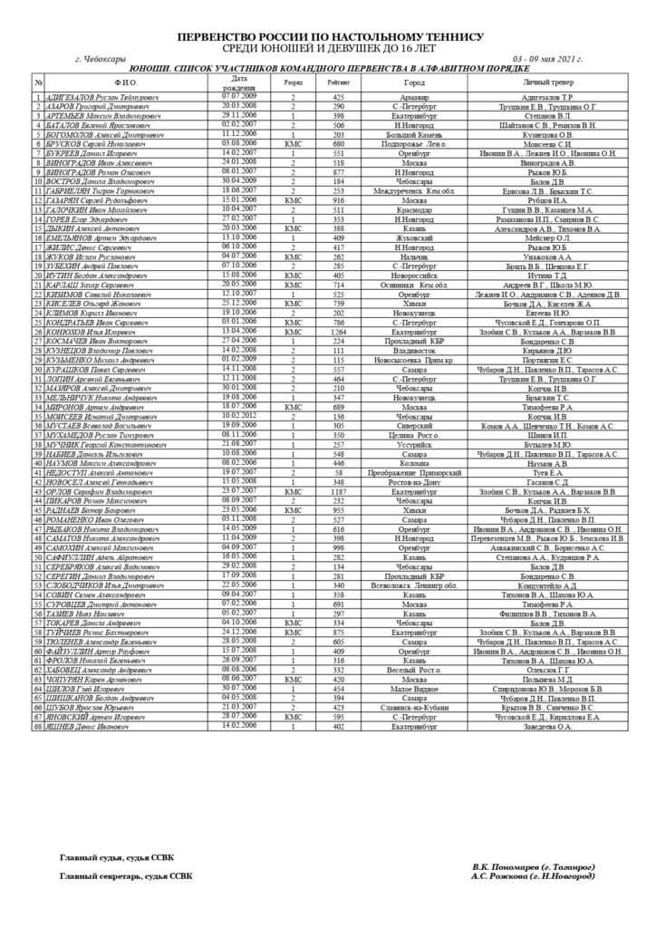 ПР 2021. КОМАНДЫ до 16 лет 1 pages to jpg 0002 ИТОГИ первенства России по настольному теннису среди юношей и девушек до 16 лет (ТАБЛИЦА, РЕЗУЛЬТАТЫ, РАСПИСАНИЕ)