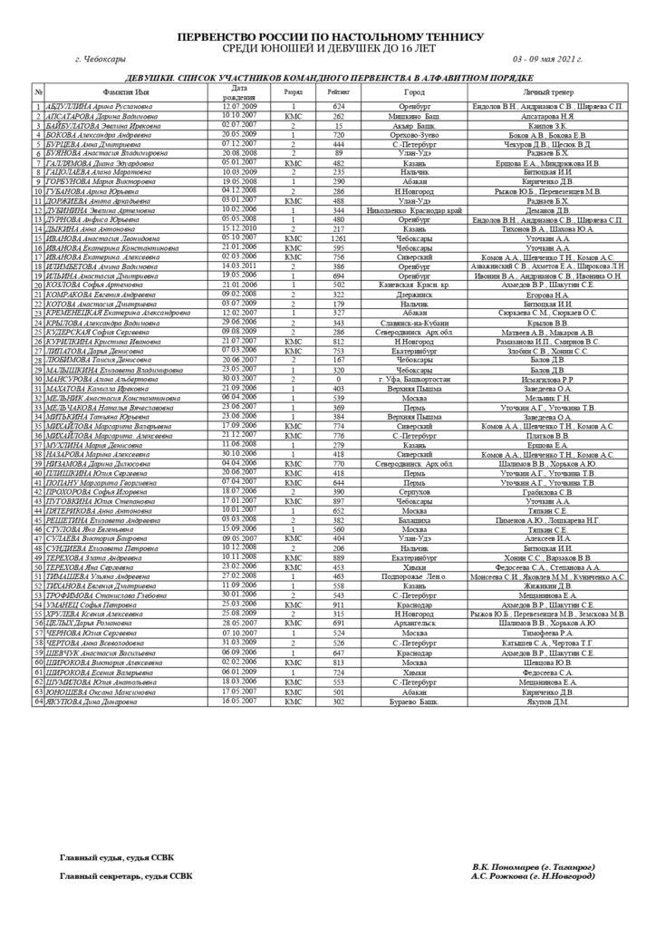 ПР 2021. КОМАНДЫ до 16 лет 1 pages to jpg 0003 ИТОГИ первенства России по настольному теннису среди юношей и девушек до 16 лет (ТАБЛИЦА, РЕЗУЛЬТАТЫ, РАСПИСАНИЕ)