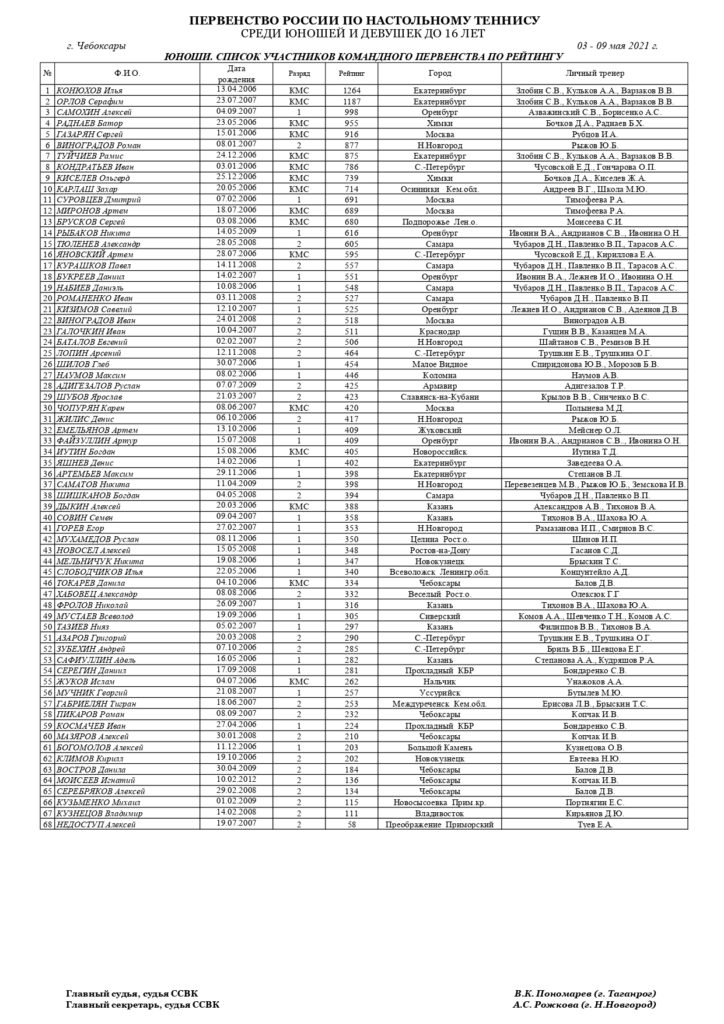 ПР 2021. КОМАНДЫ до 16 лет 1 pages to jpg 0004 ИТОГИ первенства России по настольному теннису среди юношей и девушек до 16 лет (ТАБЛИЦА, РЕЗУЛЬТАТЫ, РАСПИСАНИЕ)