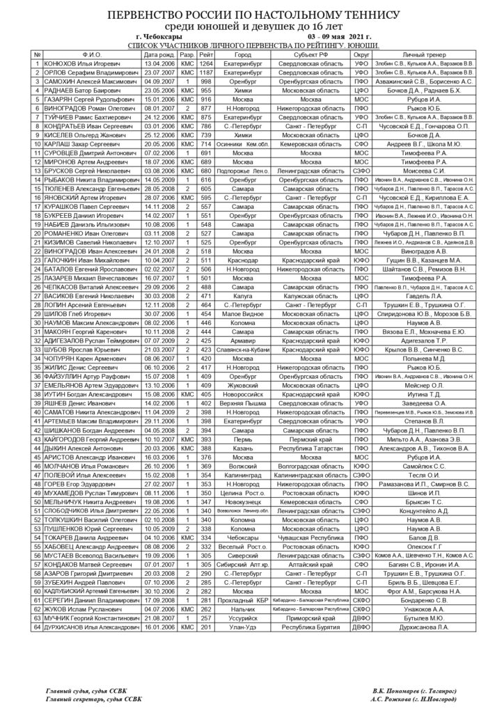 ПР 2021. ЛИЧКА до 16 лет pages to jpg 0001 ИТОГИ первенства России по настольному теннису среди юношей и девушек до 16 лет (ТАБЛИЦА, РЕЗУЛЬТАТЫ, РАСПИСАНИЕ)