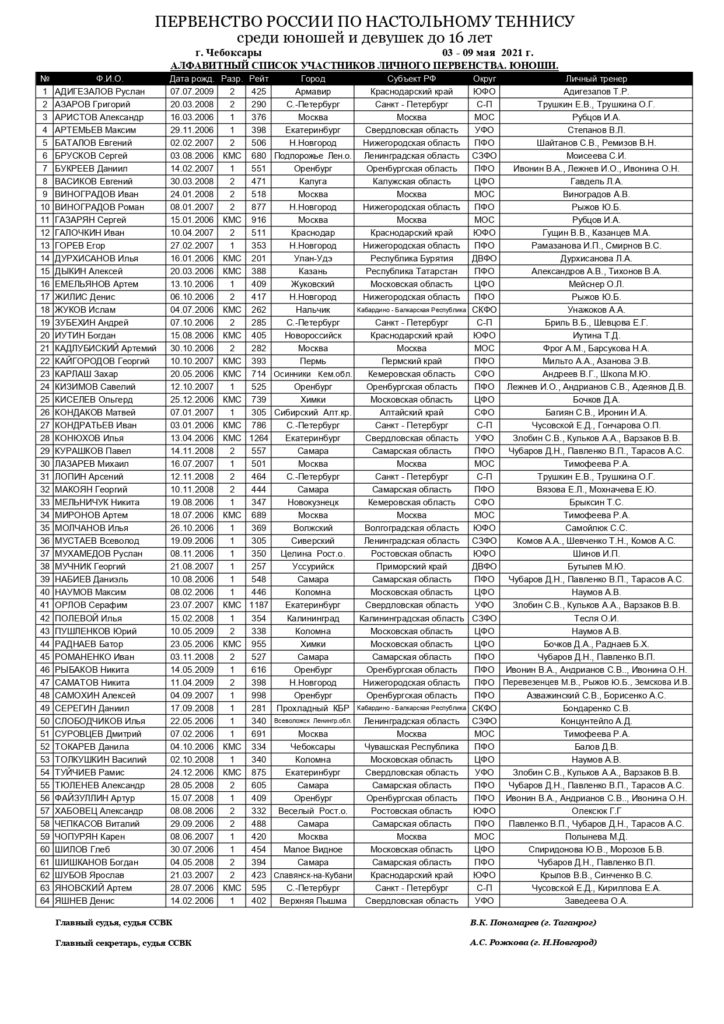 ПР 2021. ЛИЧКА до 16 лет pages to jpg 0003 ИТОГИ первенства России по настольному теннису среди юношей и девушек до 16 лет (ТАБЛИЦА, РЕЗУЛЬТАТЫ, РАСПИСАНИЕ)