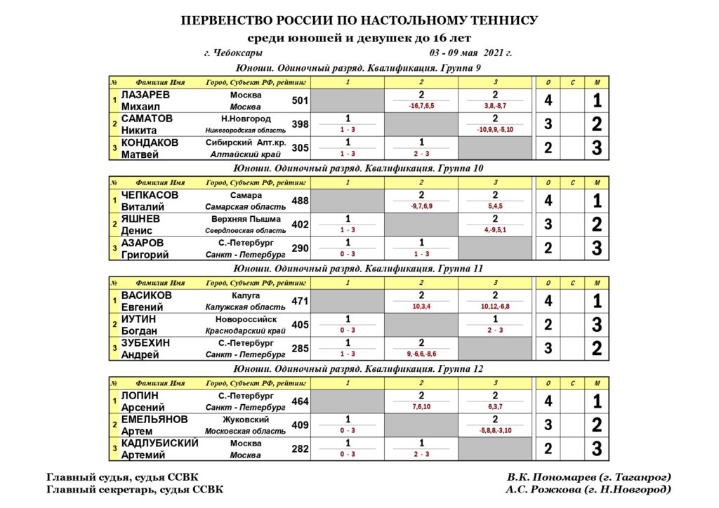 ПР 2021. ЛИЧКА до 16 лет pages to jpg 0011 ИТОГИ первенства России по настольному теннису среди юношей и девушек до 16 лет (ТАБЛИЦА, РЕЗУЛЬТАТЫ, РАСПИСАНИЕ)