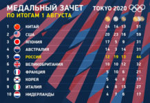 Слишком много поражений: итоги 1 августа на Олимпиаде