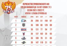 5 марта стартует 2 этап Первенства Приволжского федерального округа среди юношей 2006 г.р.